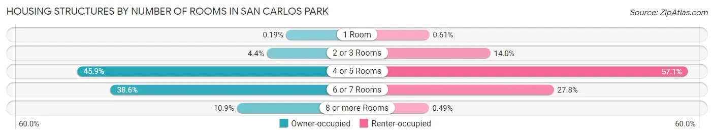 Housing Structures by Number of Rooms in San Carlos Park