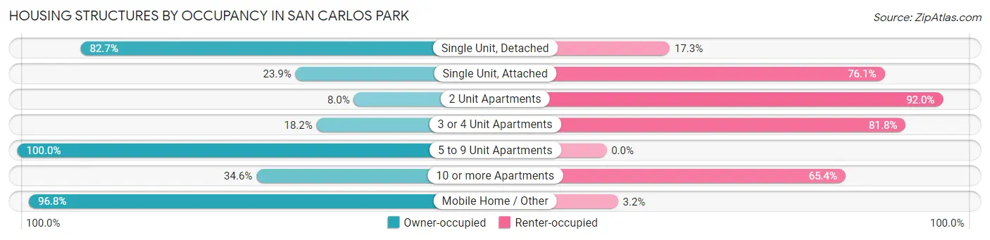 Housing Structures by Occupancy in San Carlos Park
