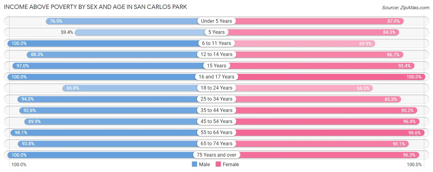 Income Above Poverty by Sex and Age in San Carlos Park