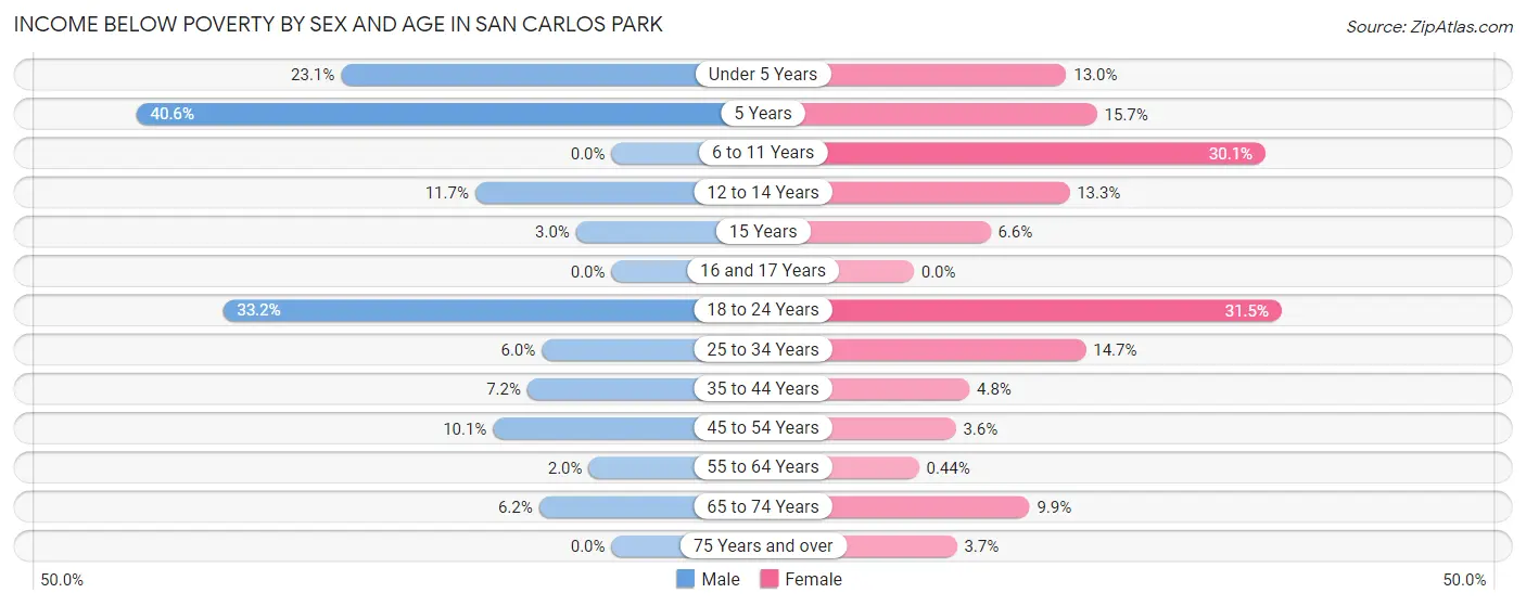 Income Below Poverty by Sex and Age in San Carlos Park