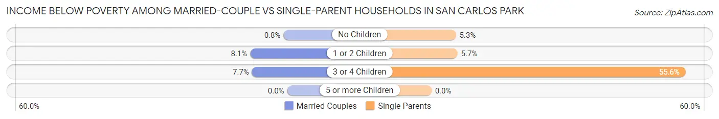 Income Below Poverty Among Married-Couple vs Single-Parent Households in San Carlos Park