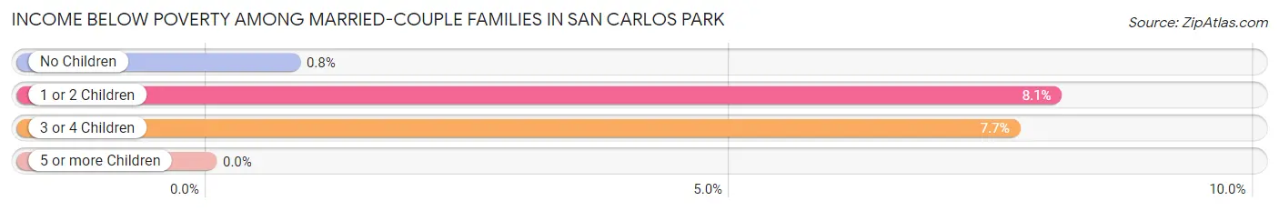 Income Below Poverty Among Married-Couple Families in San Carlos Park