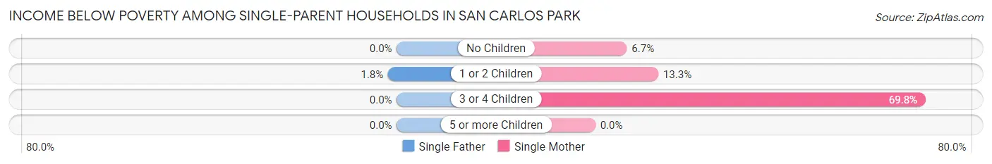 Income Below Poverty Among Single-Parent Households in San Carlos Park