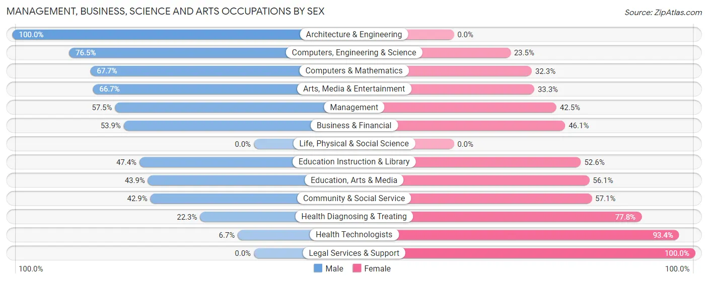 Management, Business, Science and Arts Occupations by Sex in San Carlos Park