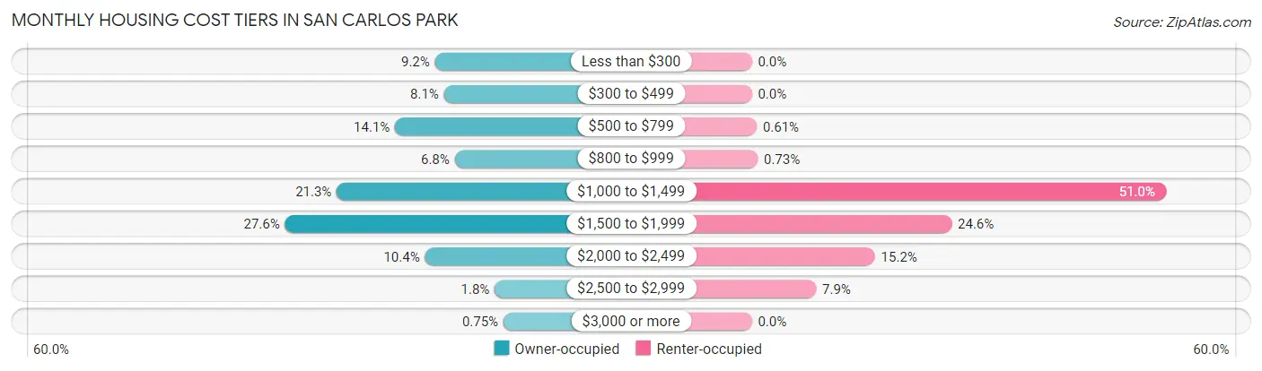 Monthly Housing Cost Tiers in San Carlos Park