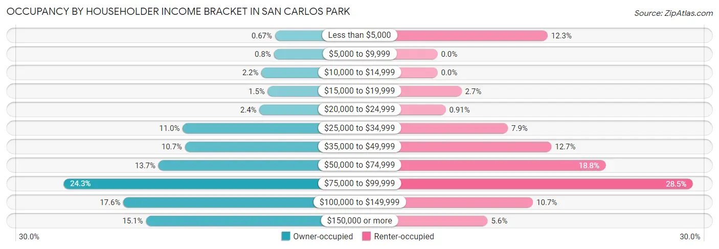 Occupancy by Householder Income Bracket in San Carlos Park