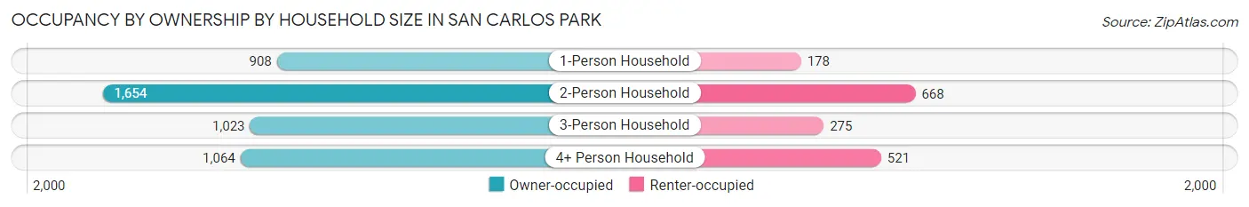 Occupancy by Ownership by Household Size in San Carlos Park