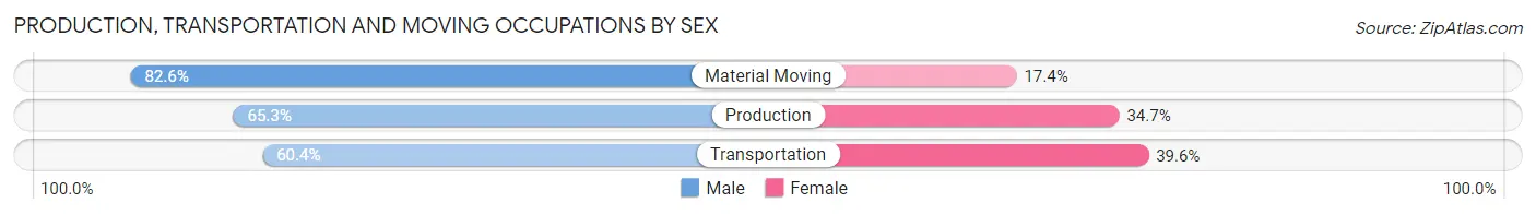 Production, Transportation and Moving Occupations by Sex in San Carlos Park