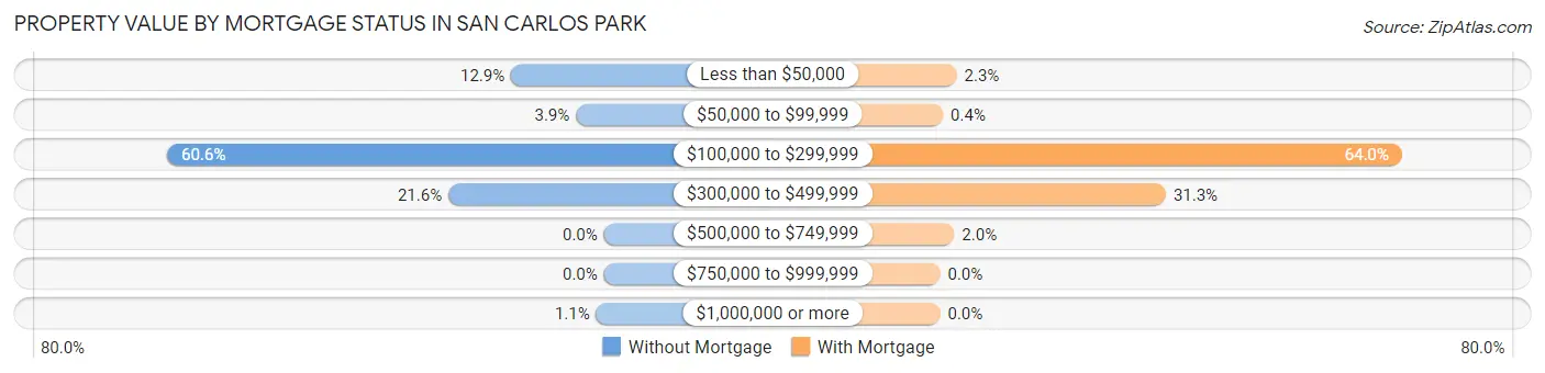 Property Value by Mortgage Status in San Carlos Park