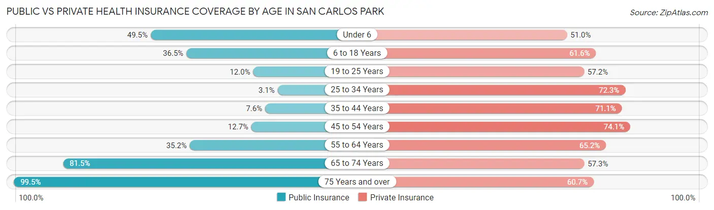 Public vs Private Health Insurance Coverage by Age in San Carlos Park
