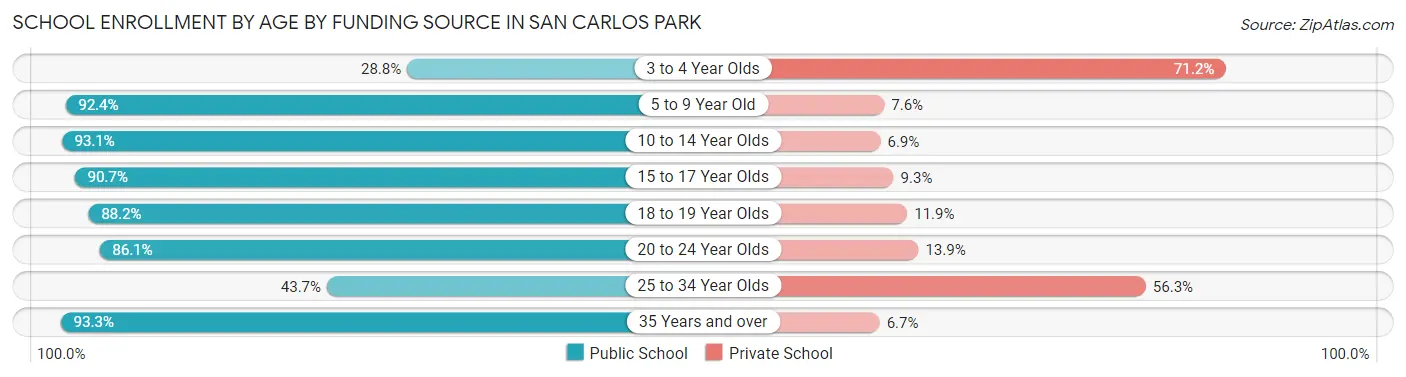 School Enrollment by Age by Funding Source in San Carlos Park