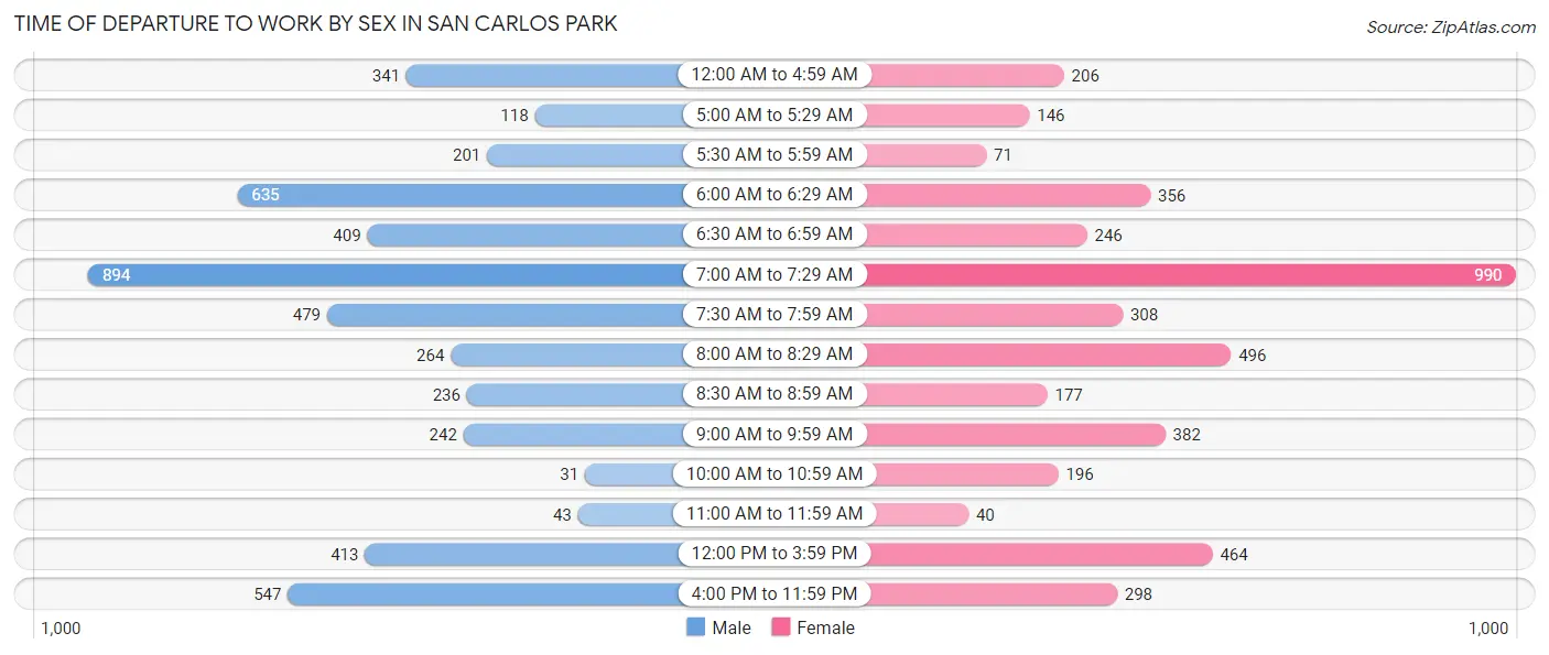 Time of Departure to Work by Sex in San Carlos Park