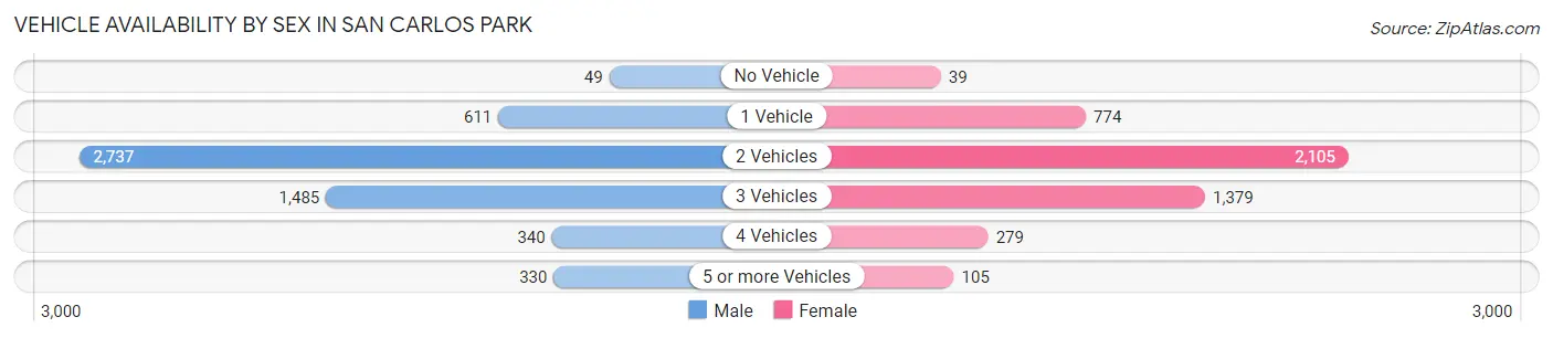Vehicle Availability by Sex in San Carlos Park