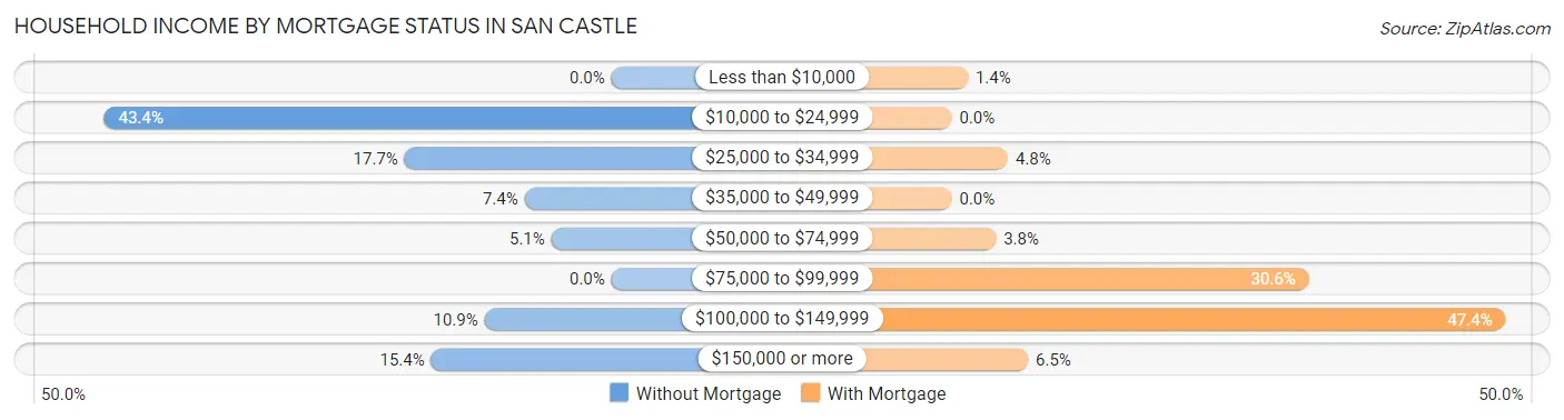 Household Income by Mortgage Status in San Castle