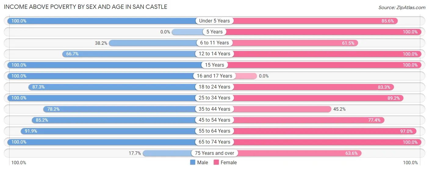 Income Above Poverty by Sex and Age in San Castle