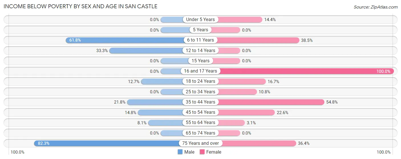 Income Below Poverty by Sex and Age in San Castle