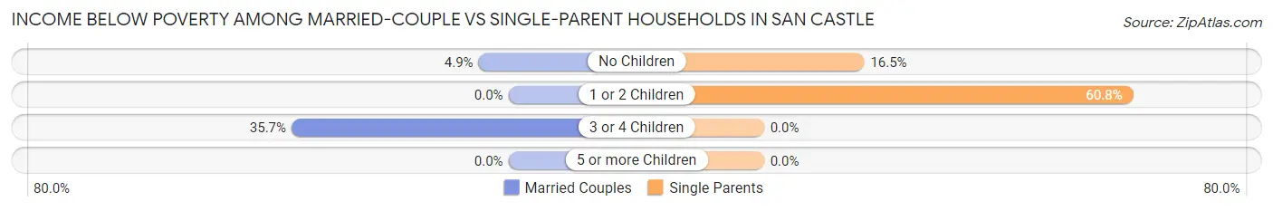 Income Below Poverty Among Married-Couple vs Single-Parent Households in San Castle
