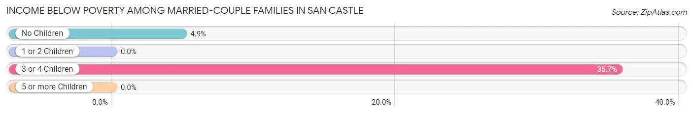 Income Below Poverty Among Married-Couple Families in San Castle