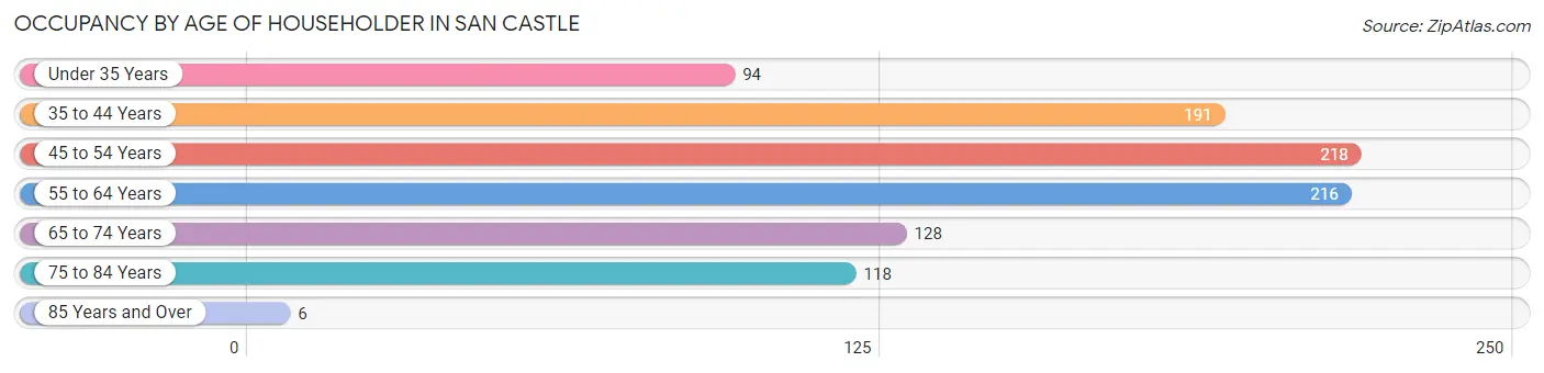 Occupancy by Age of Householder in San Castle