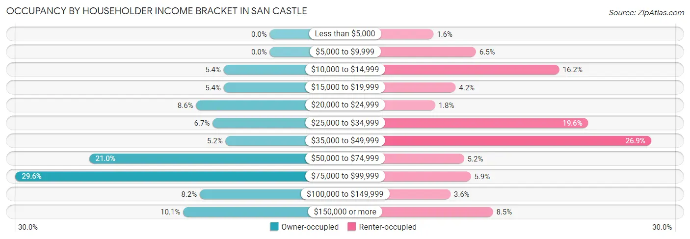 Occupancy by Householder Income Bracket in San Castle