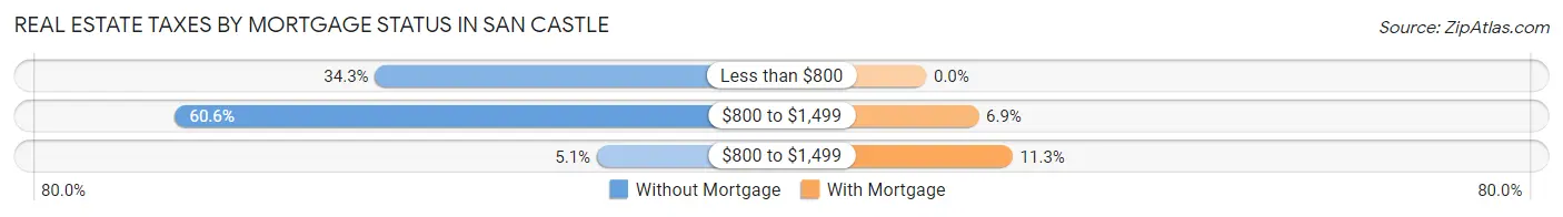 Real Estate Taxes by Mortgage Status in San Castle
