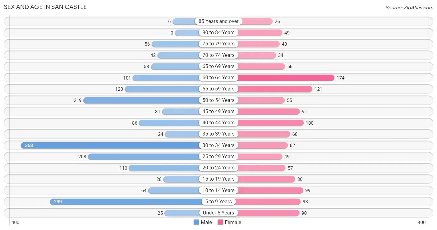 Sex and Age in San Castle