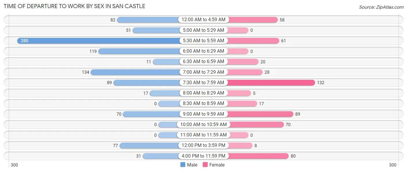 Time of Departure to Work by Sex in San Castle