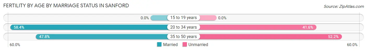 Female Fertility by Age by Marriage Status in Sanford