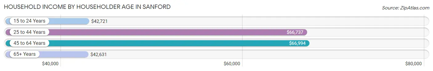 Household Income by Householder Age in Sanford