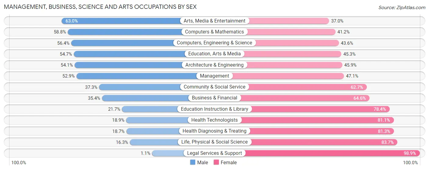 Management, Business, Science and Arts Occupations by Sex in Sanford