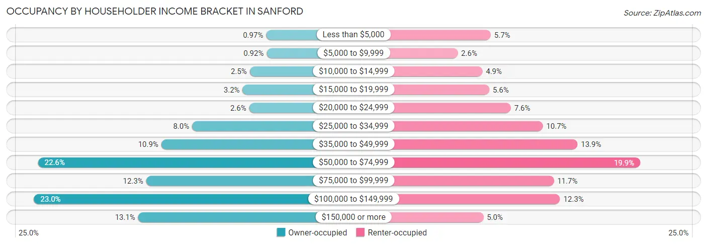 Occupancy by Householder Income Bracket in Sanford