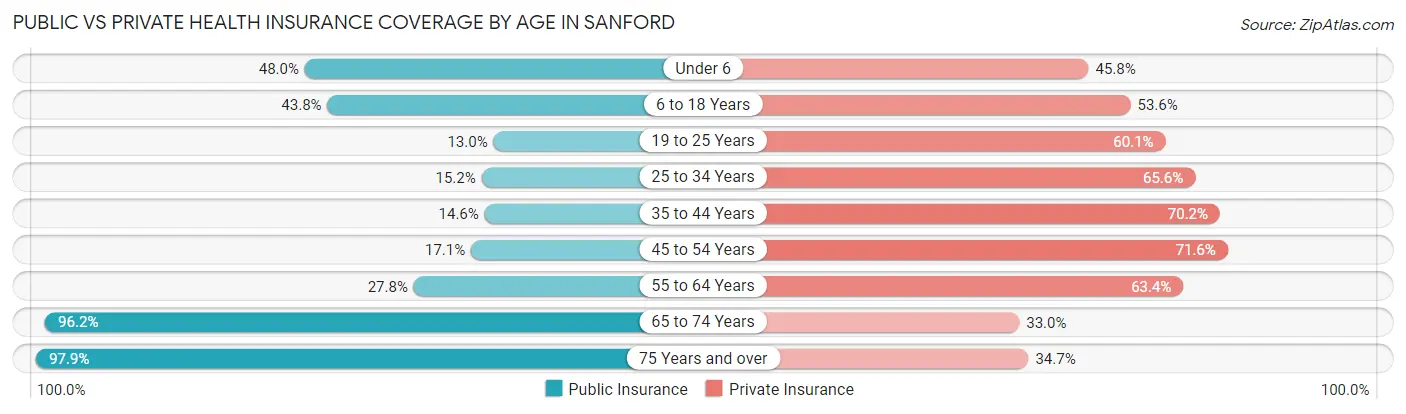 Public vs Private Health Insurance Coverage by Age in Sanford