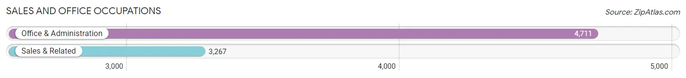 Sales and Office Occupations in Sanford