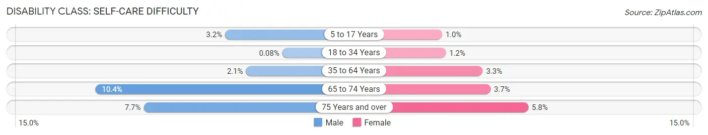 Disability in Sanford: <span>Self-Care Difficulty</span>