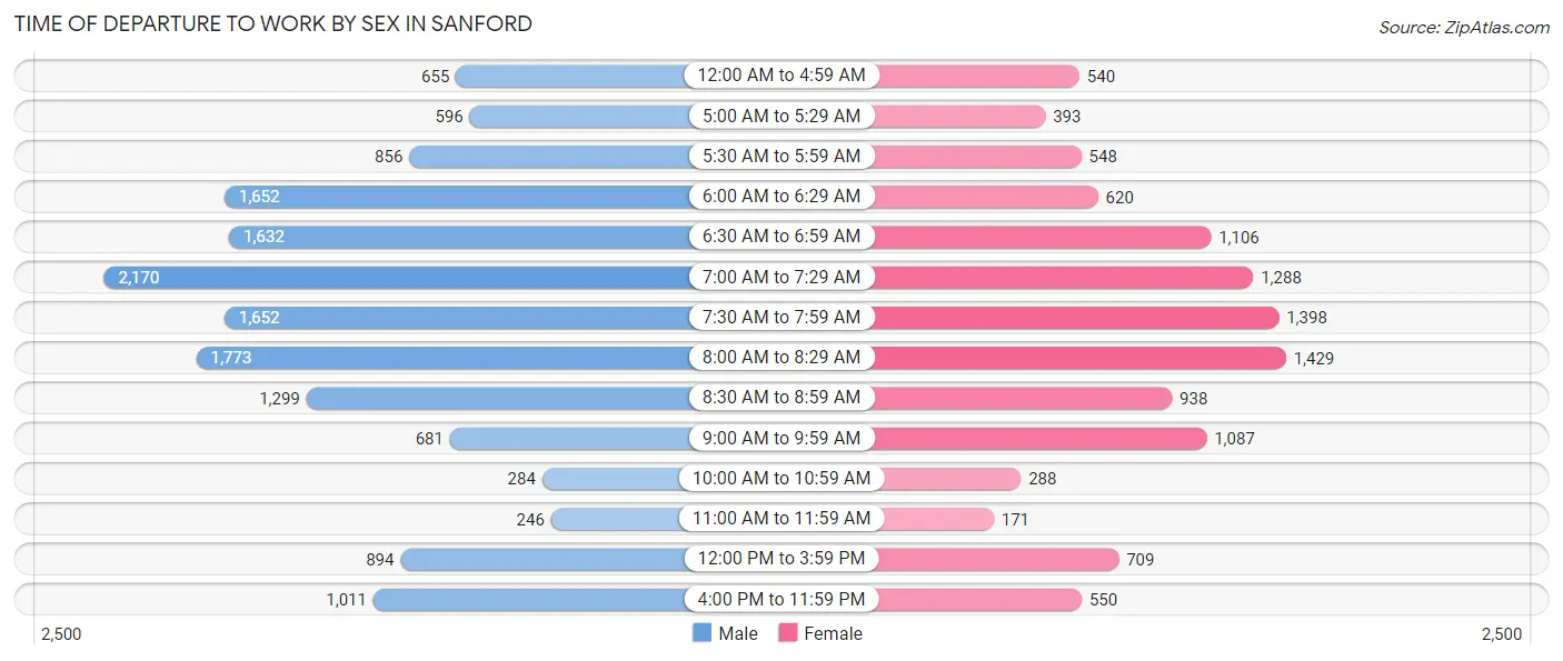 Time of Departure to Work by Sex in Sanford