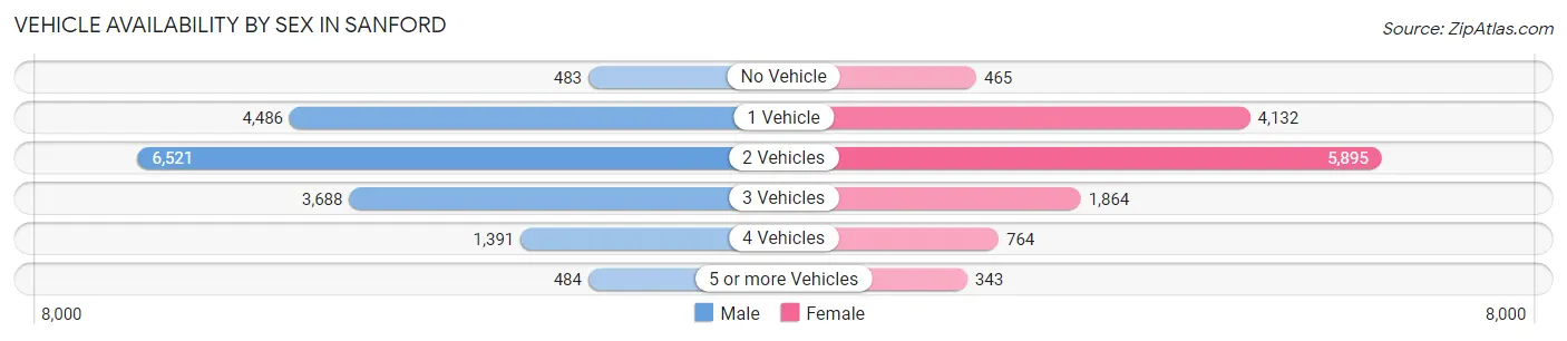 Vehicle Availability by Sex in Sanford