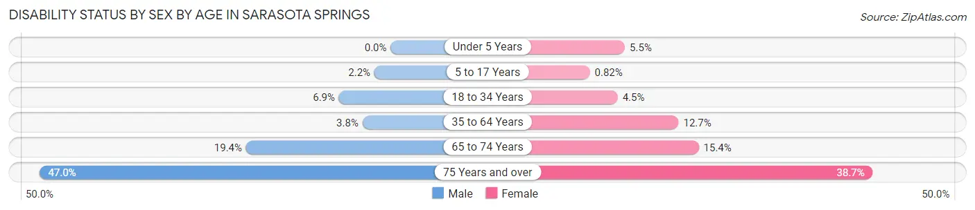 Disability Status by Sex by Age in Sarasota Springs