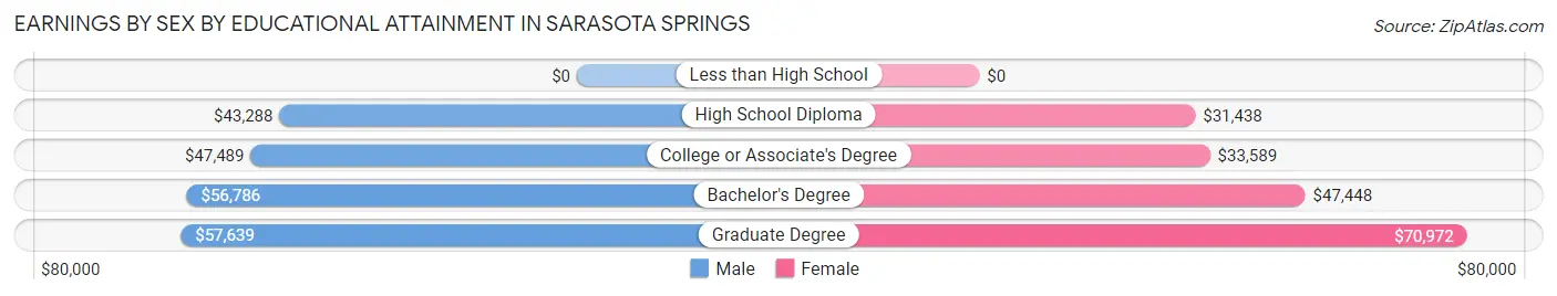 Earnings by Sex by Educational Attainment in Sarasota Springs