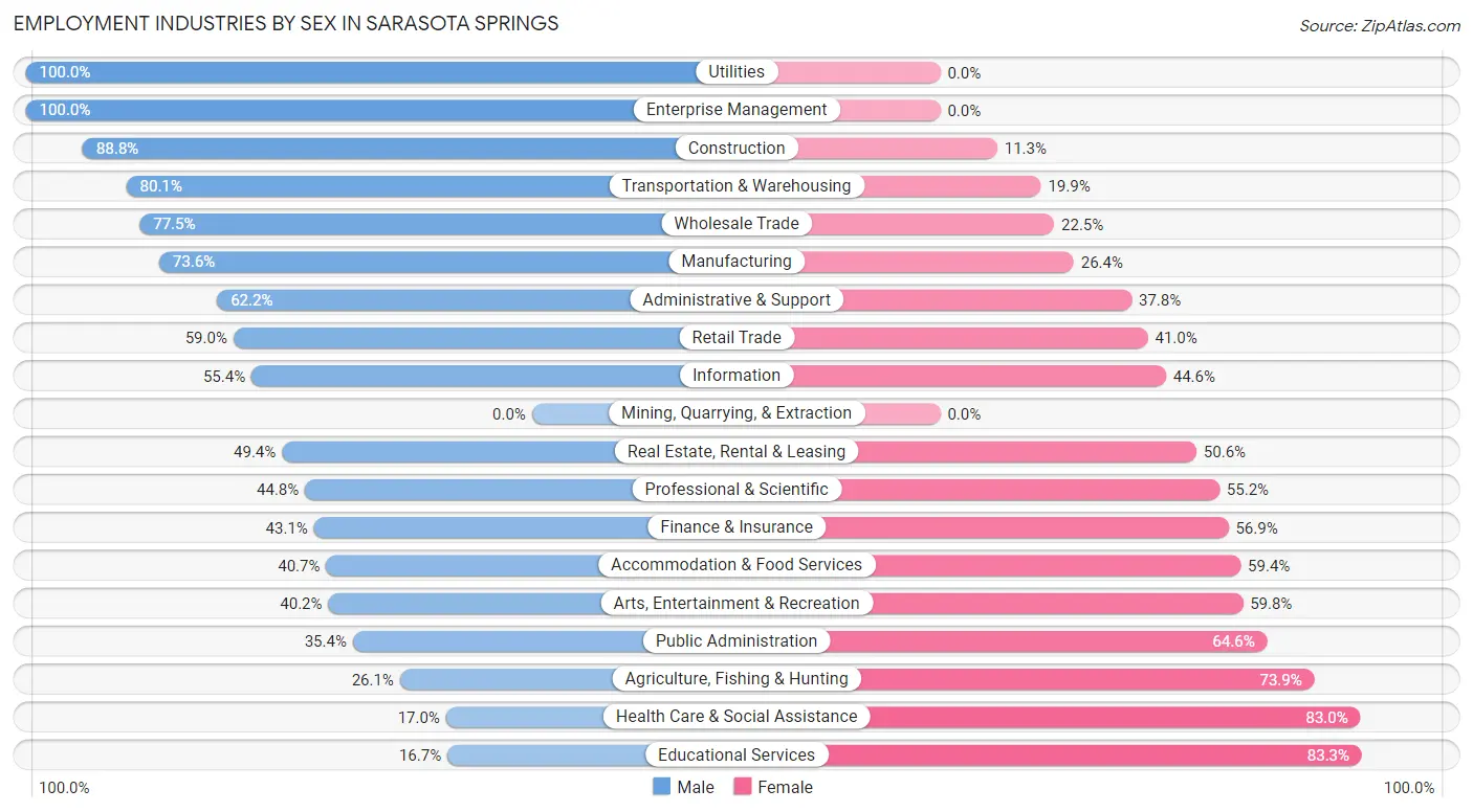 Employment Industries by Sex in Sarasota Springs