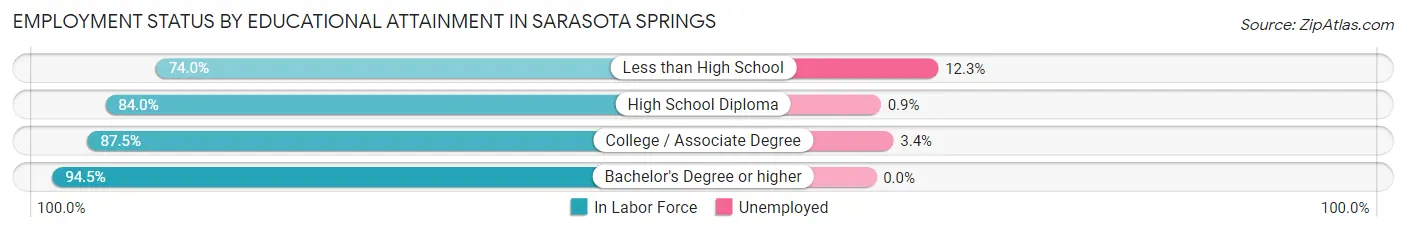 Employment Status by Educational Attainment in Sarasota Springs