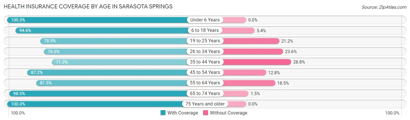 Health Insurance Coverage by Age in Sarasota Springs