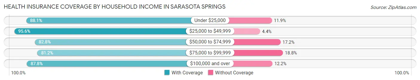 Health Insurance Coverage by Household Income in Sarasota Springs