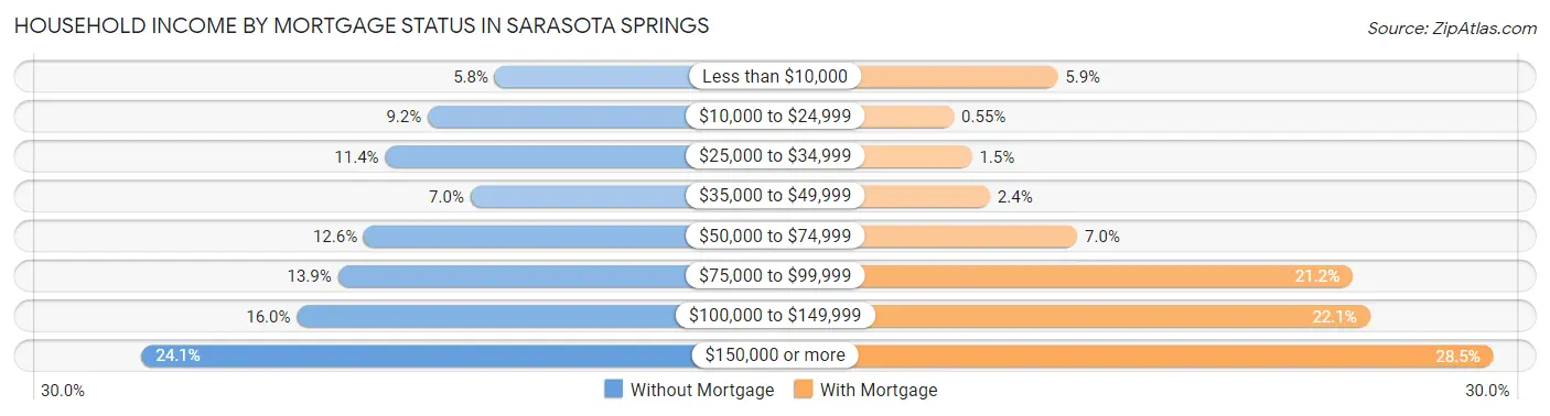 Household Income by Mortgage Status in Sarasota Springs
