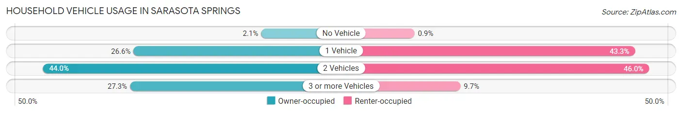 Household Vehicle Usage in Sarasota Springs
