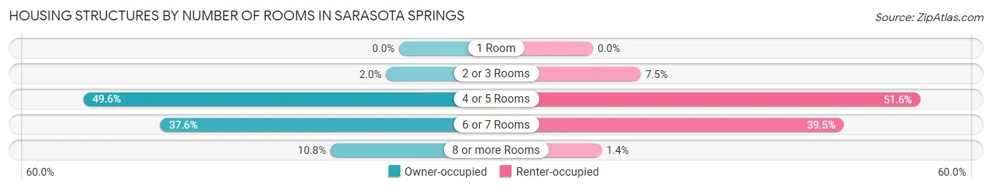 Housing Structures by Number of Rooms in Sarasota Springs