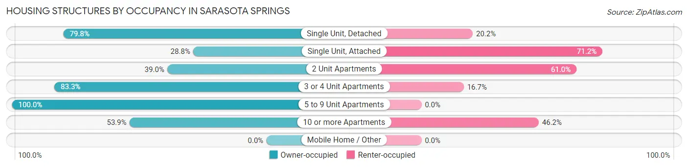 Housing Structures by Occupancy in Sarasota Springs