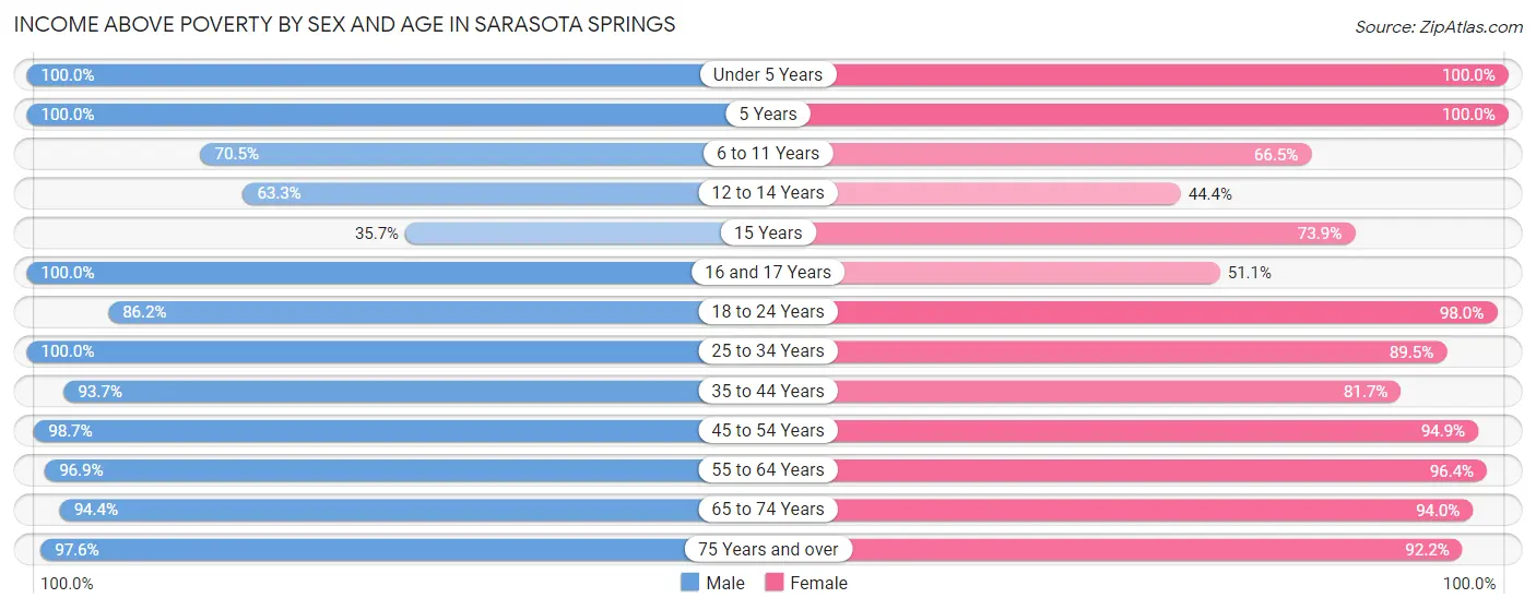 Income Above Poverty by Sex and Age in Sarasota Springs