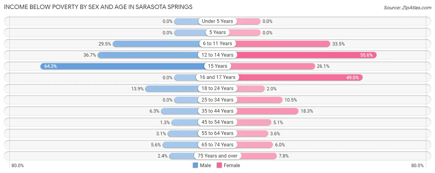 Income Below Poverty by Sex and Age in Sarasota Springs
