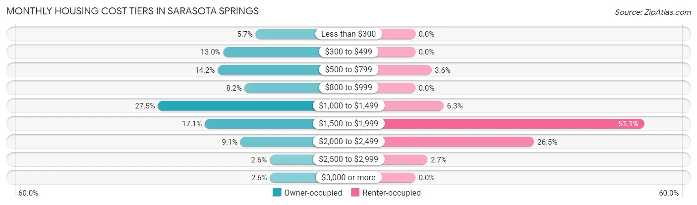 Monthly Housing Cost Tiers in Sarasota Springs