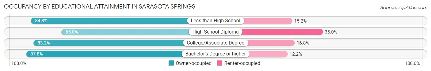 Occupancy by Educational Attainment in Sarasota Springs